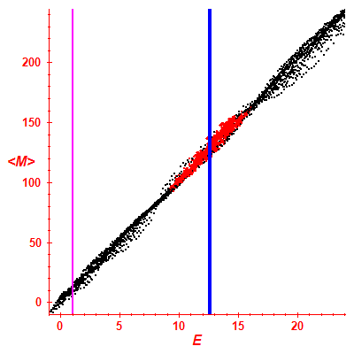 Peres lattice <M>